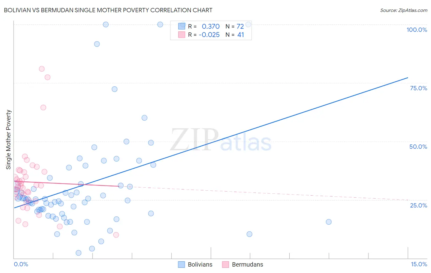 Bolivian vs Bermudan Single Mother Poverty