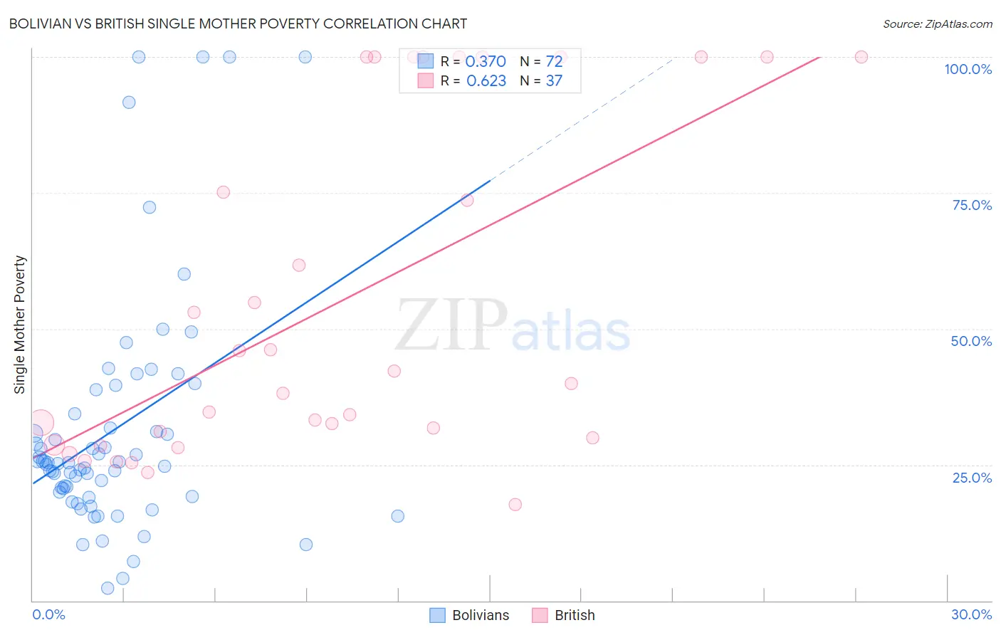 Bolivian vs British Single Mother Poverty