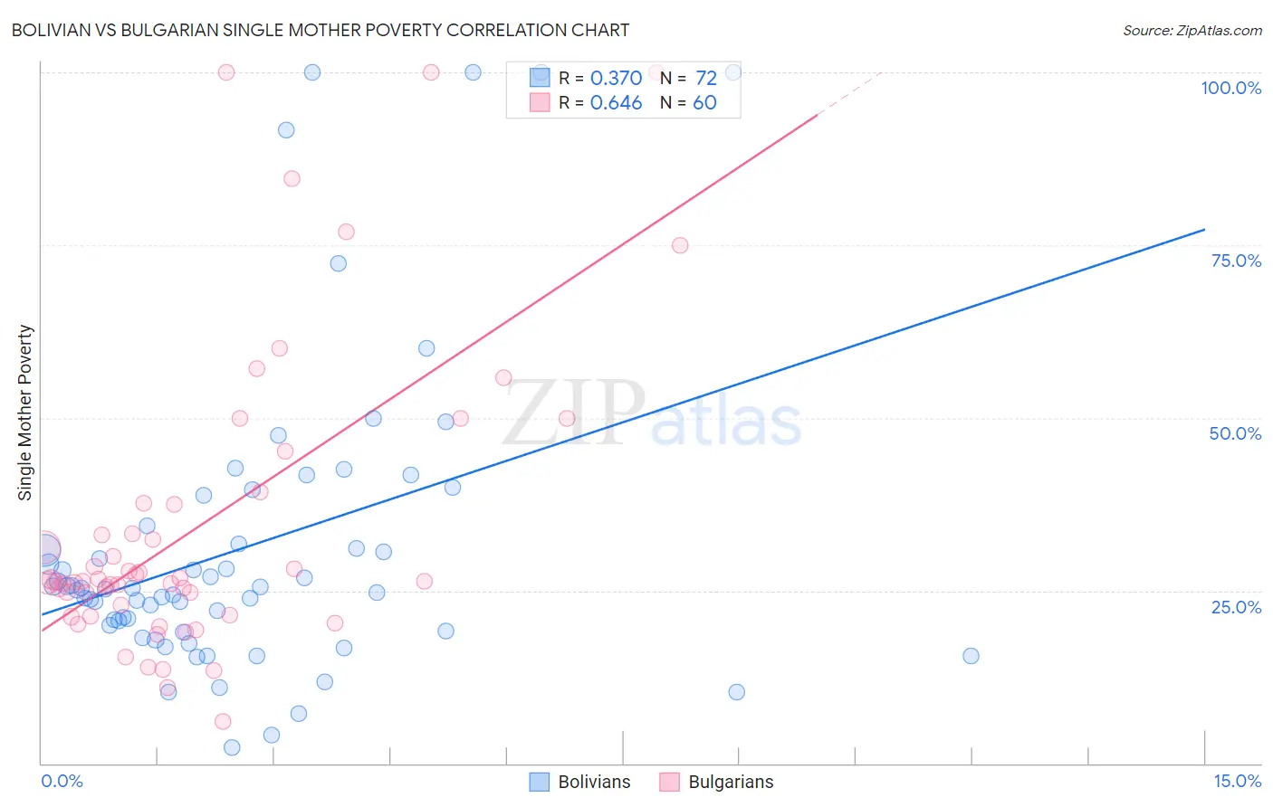 Bolivian vs Bulgarian Single Mother Poverty