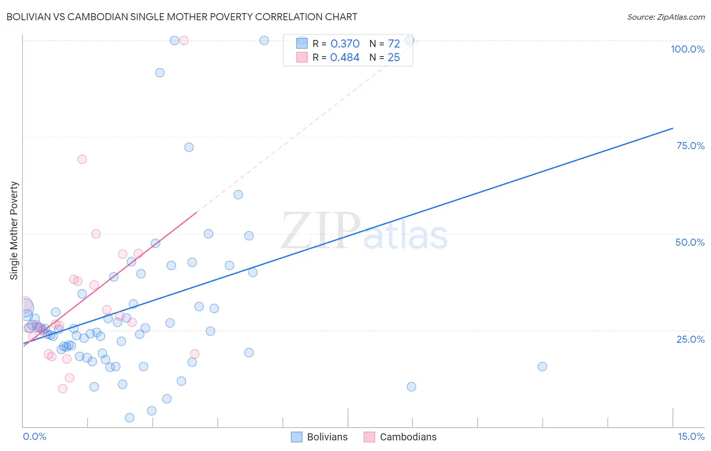 Bolivian vs Cambodian Single Mother Poverty