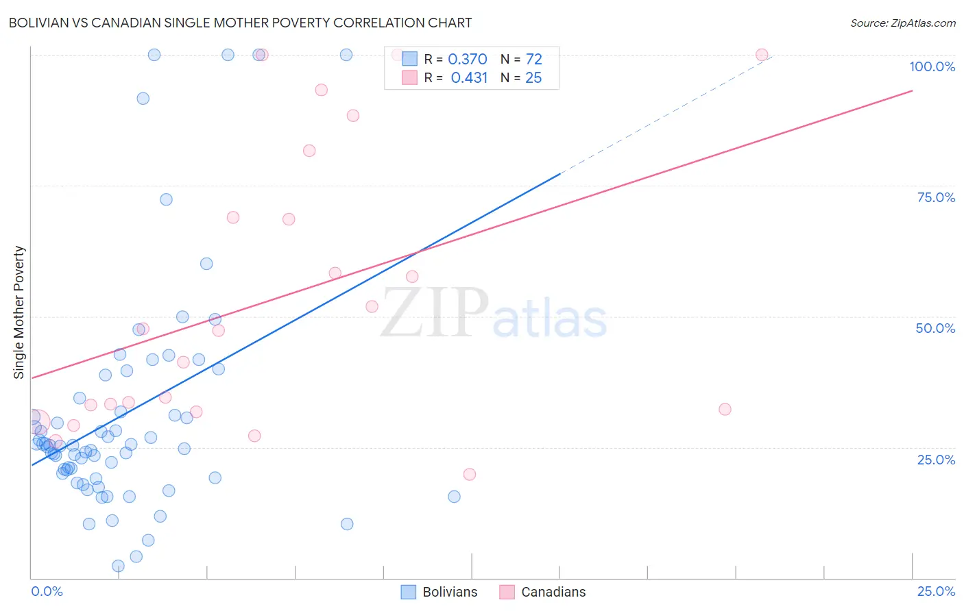 Bolivian vs Canadian Single Mother Poverty