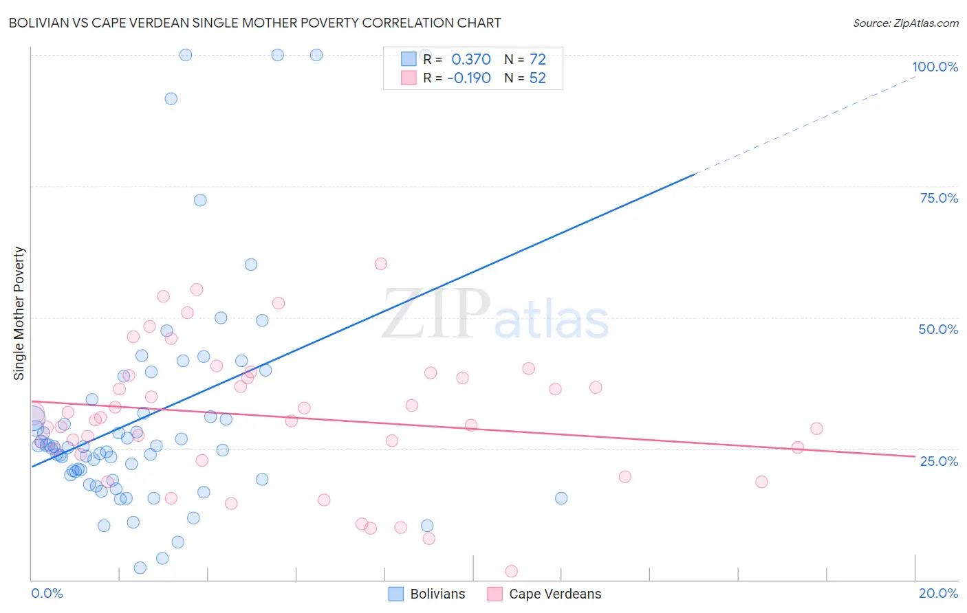 Bolivian vs Cape Verdean Single Mother Poverty