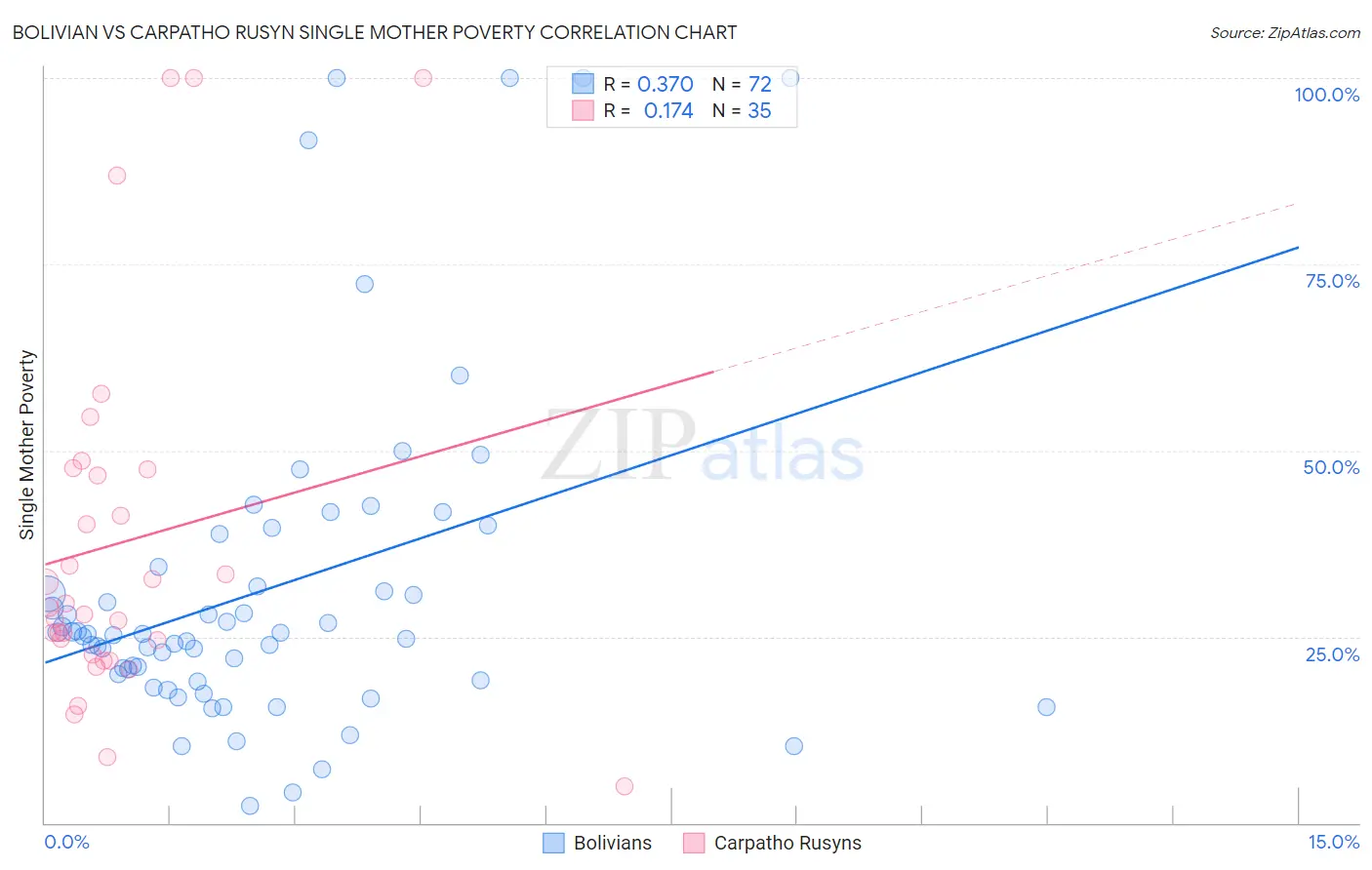 Bolivian vs Carpatho Rusyn Single Mother Poverty