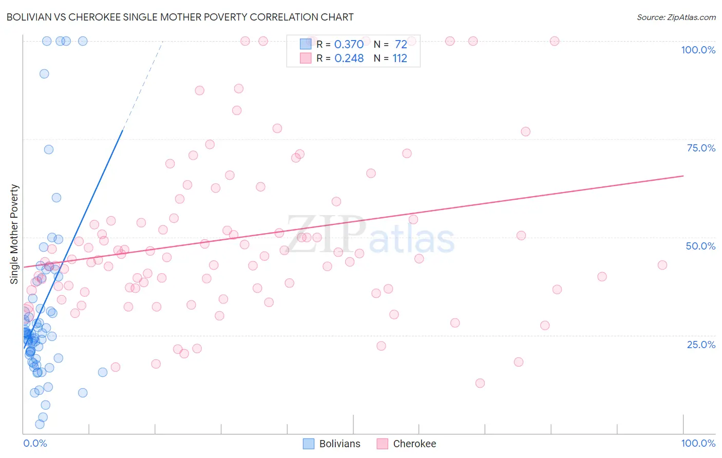 Bolivian vs Cherokee Single Mother Poverty