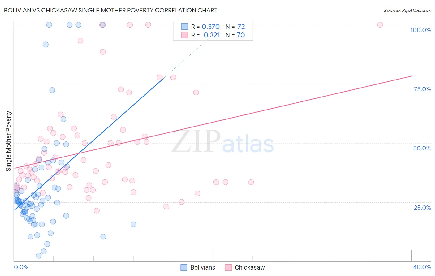 Bolivian vs Chickasaw Single Mother Poverty
