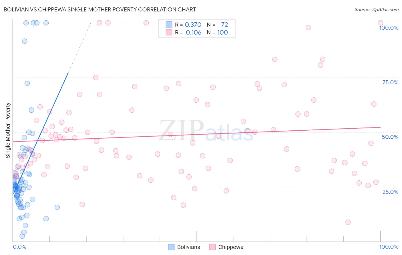 Bolivian vs Chippewa Single Mother Poverty