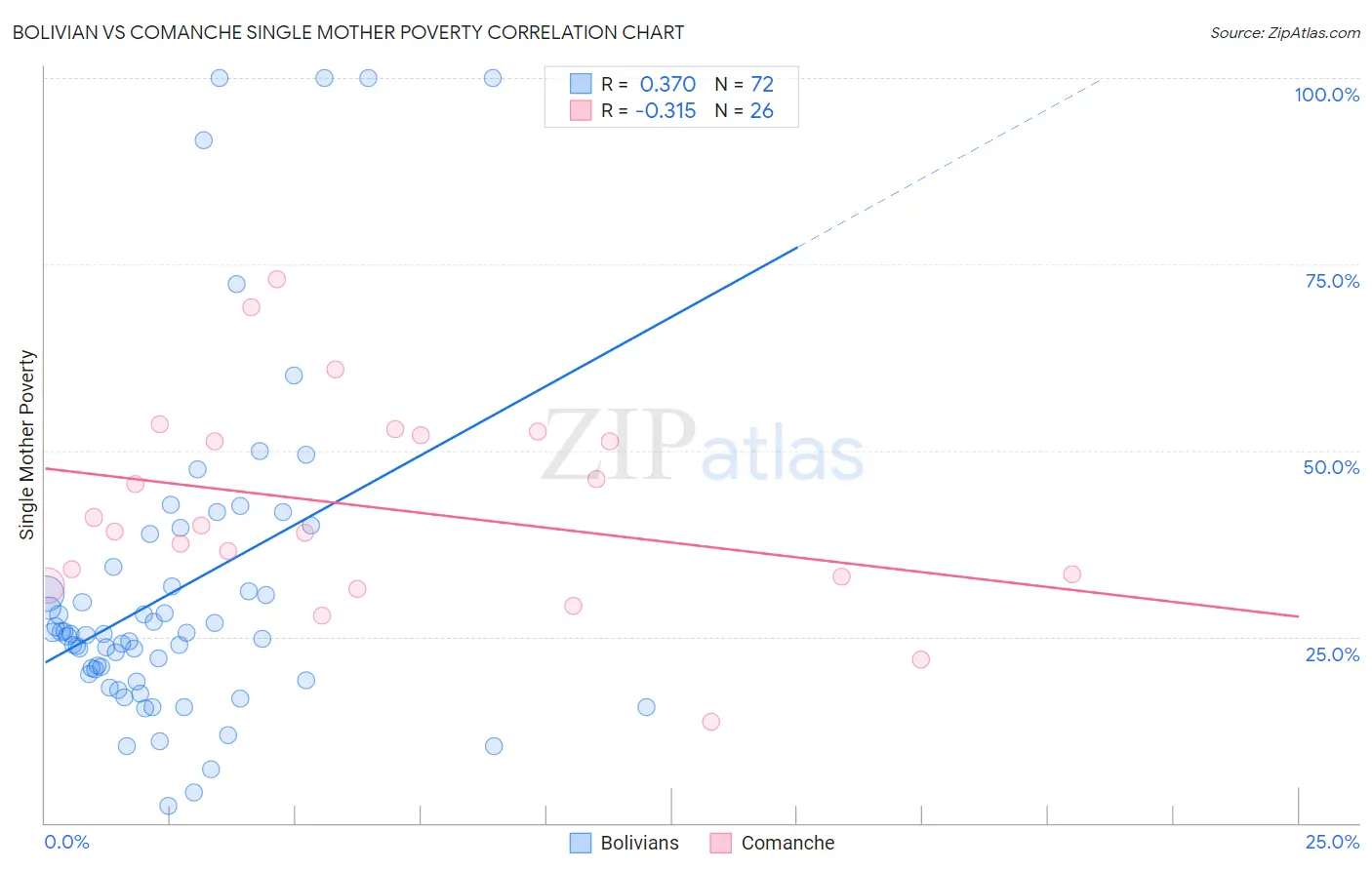 Bolivian vs Comanche Single Mother Poverty