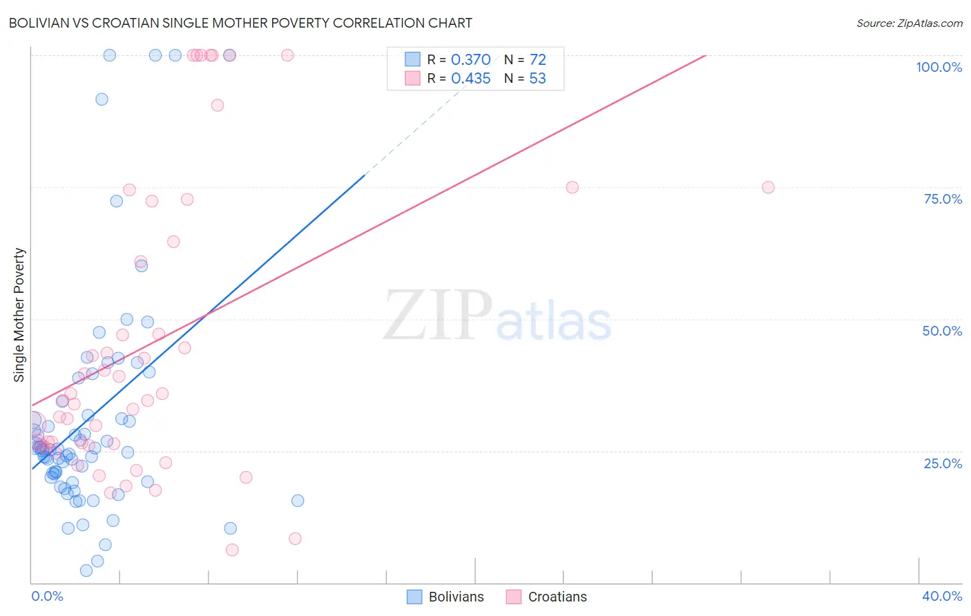 Bolivian vs Croatian Single Mother Poverty
