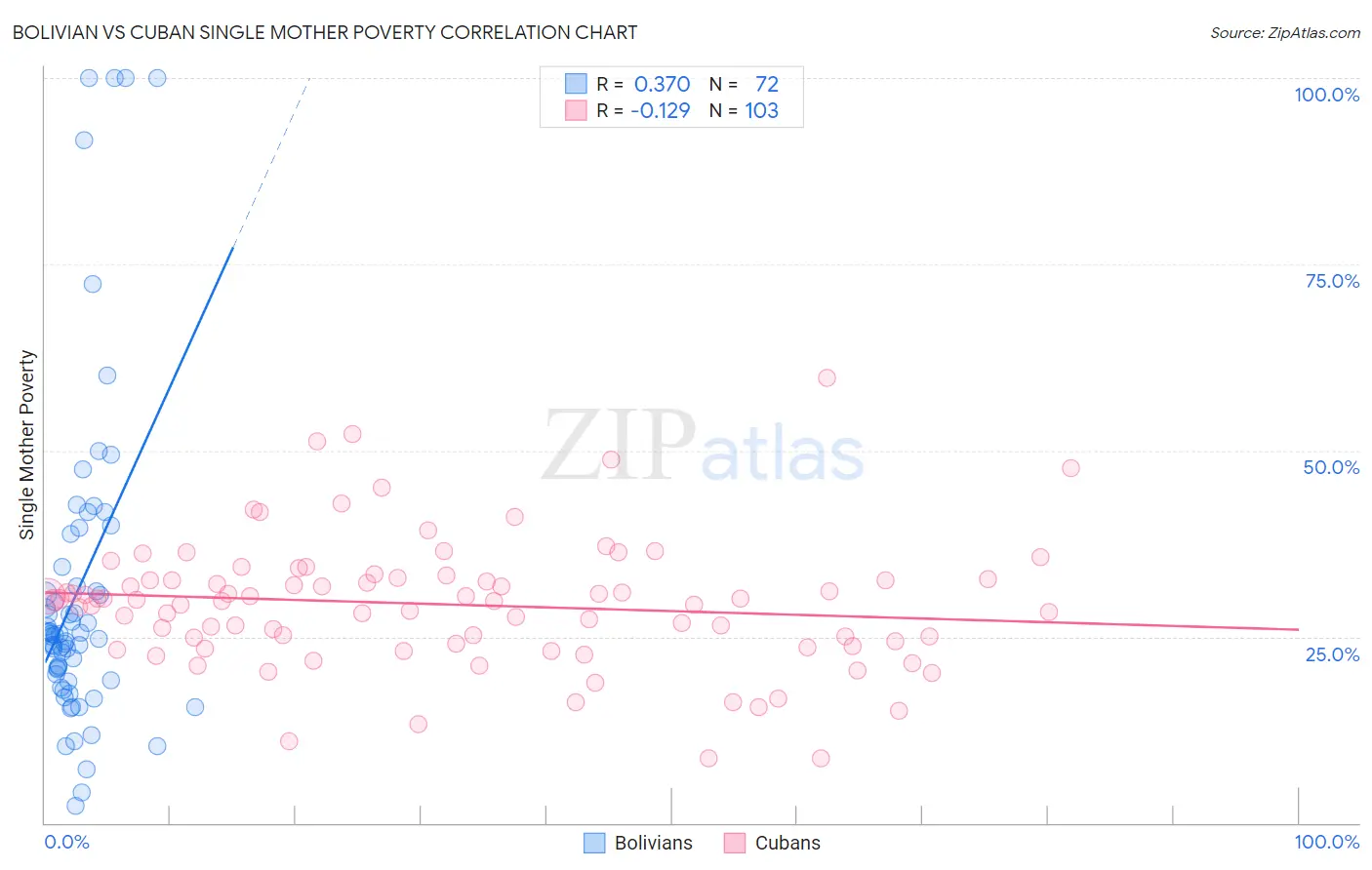Bolivian vs Cuban Single Mother Poverty