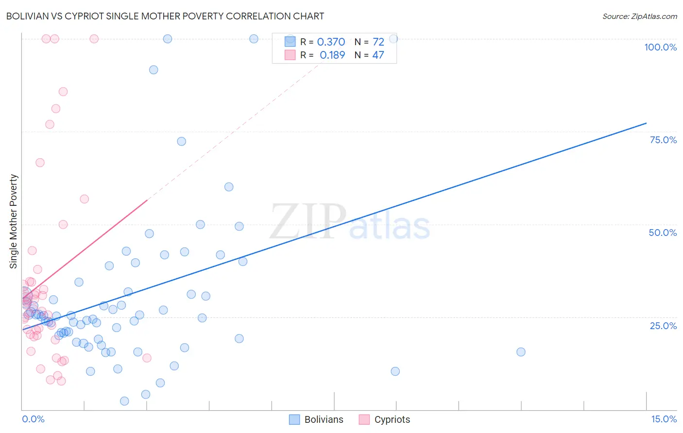 Bolivian vs Cypriot Single Mother Poverty
