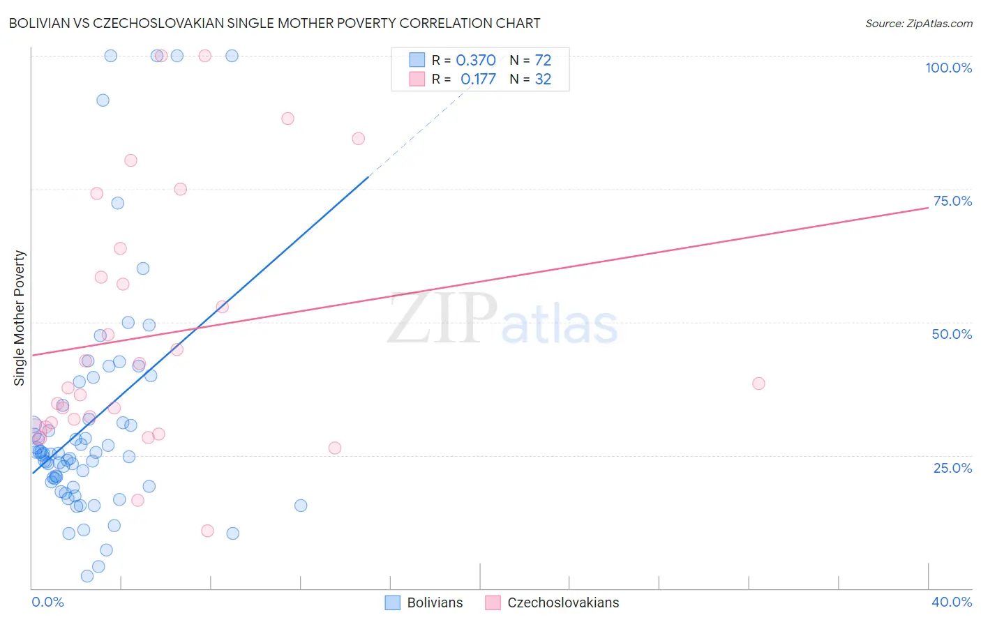 Bolivian vs Czechoslovakian Single Mother Poverty