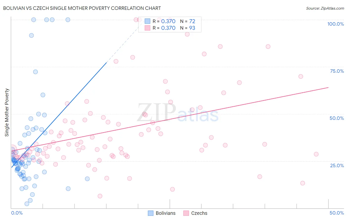 Bolivian vs Czech Single Mother Poverty
