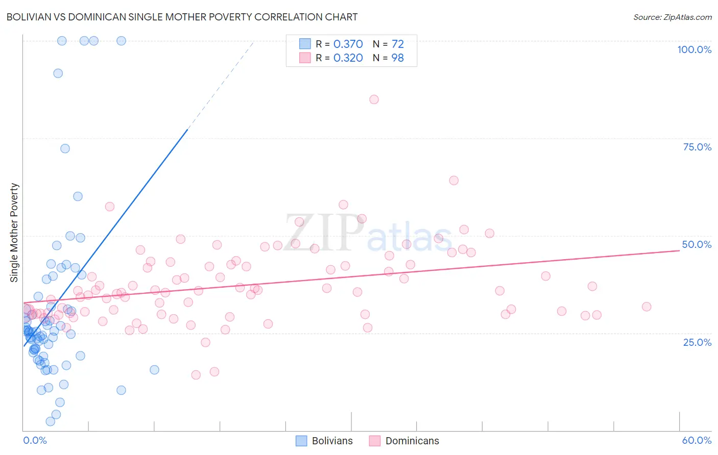 Bolivian vs Dominican Single Mother Poverty
