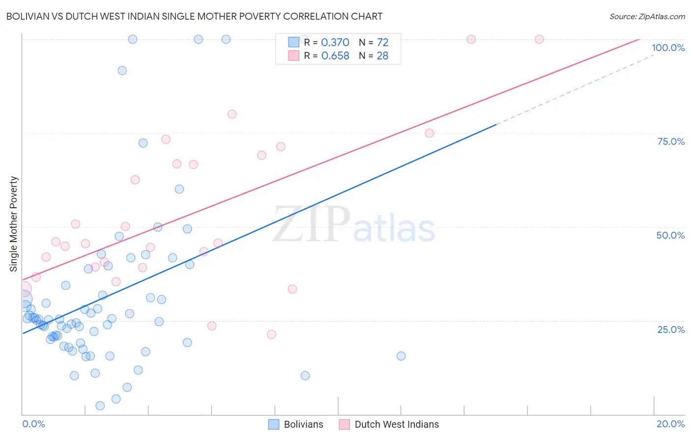 Bolivian vs Dutch West Indian Single Mother Poverty