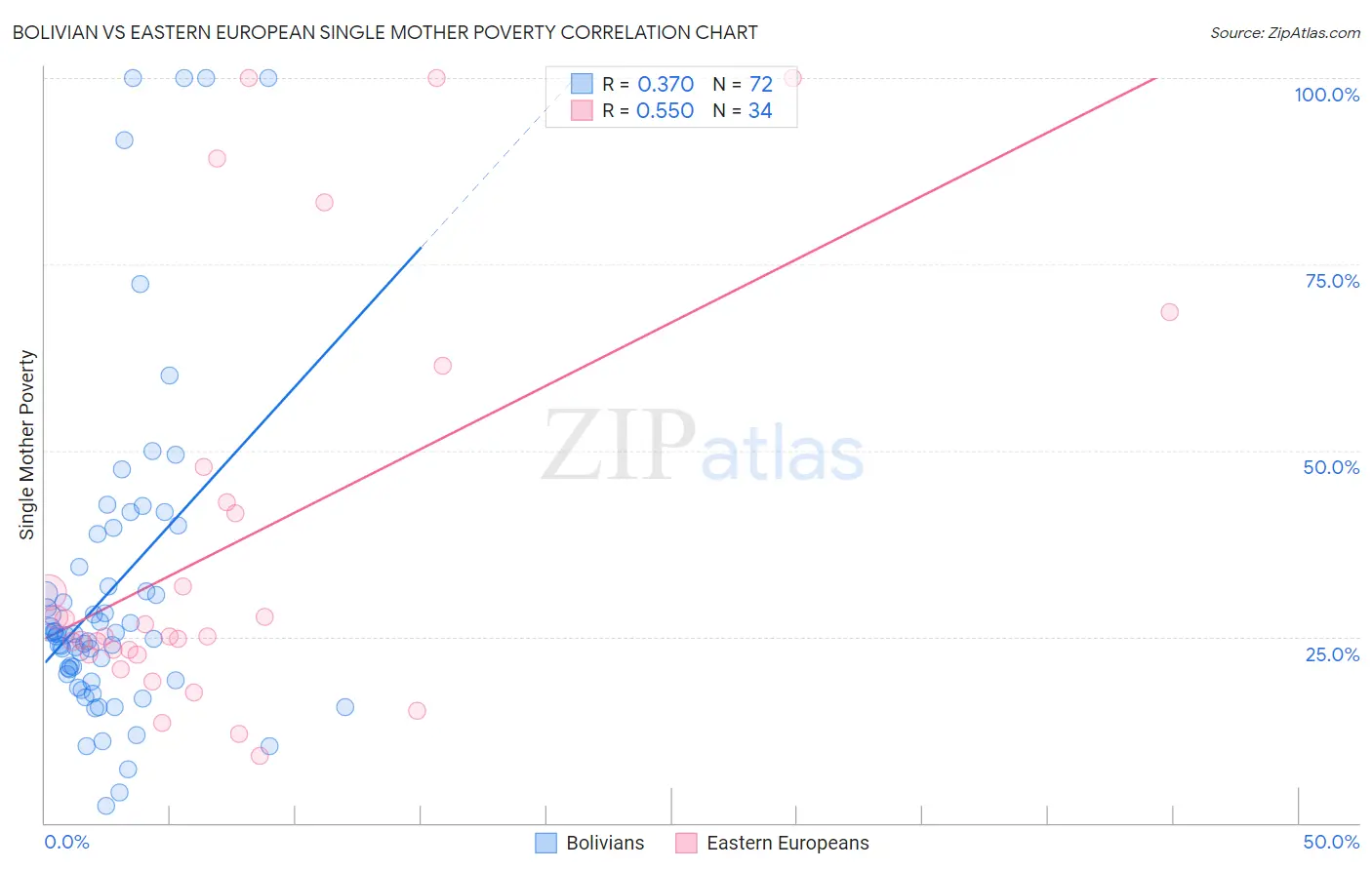 Bolivian vs Eastern European Single Mother Poverty