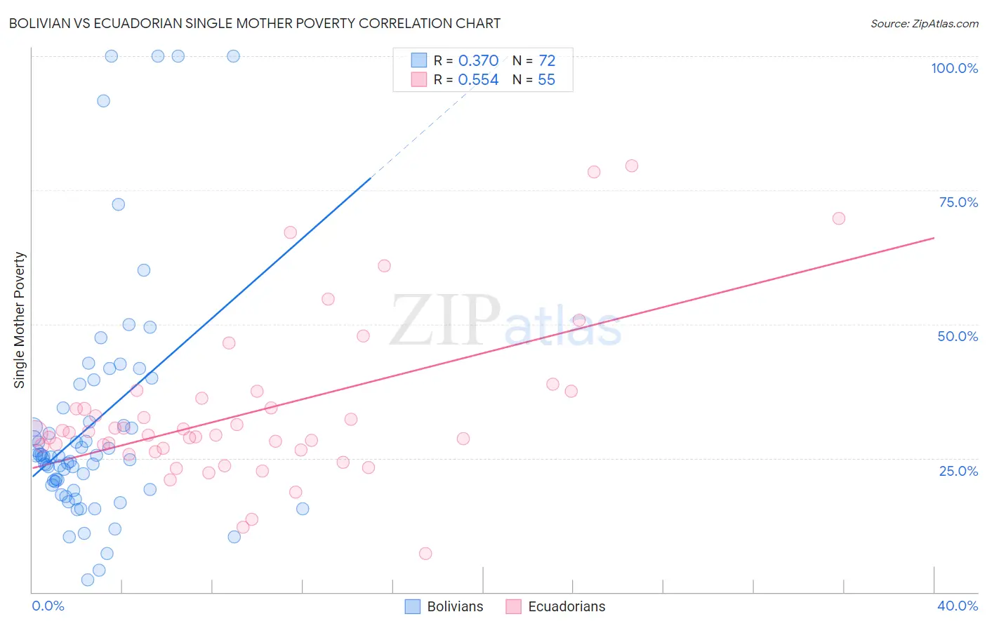 Bolivian vs Ecuadorian Single Mother Poverty