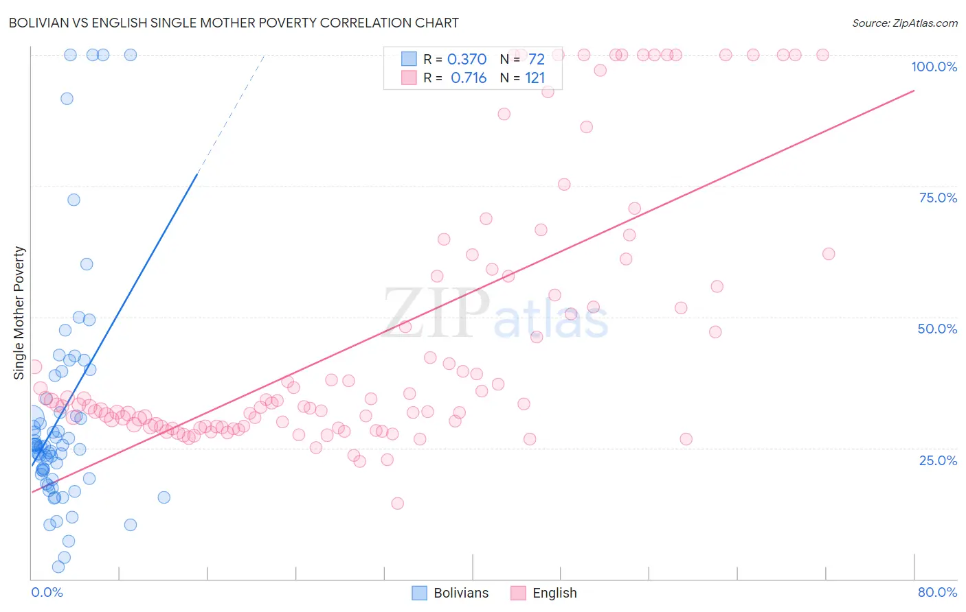 Bolivian vs English Single Mother Poverty