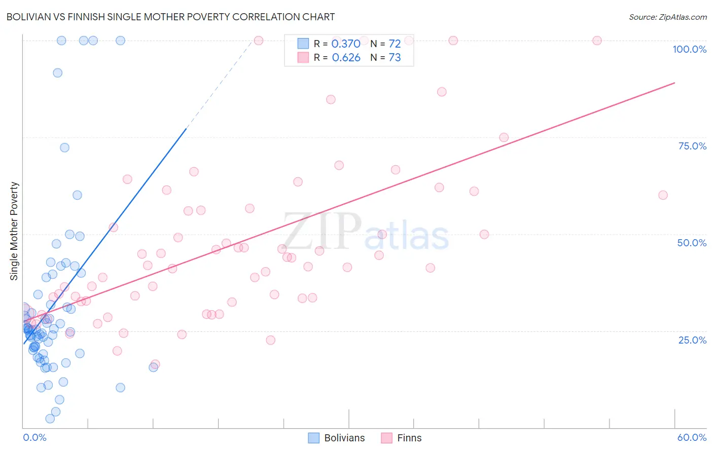 Bolivian vs Finnish Single Mother Poverty