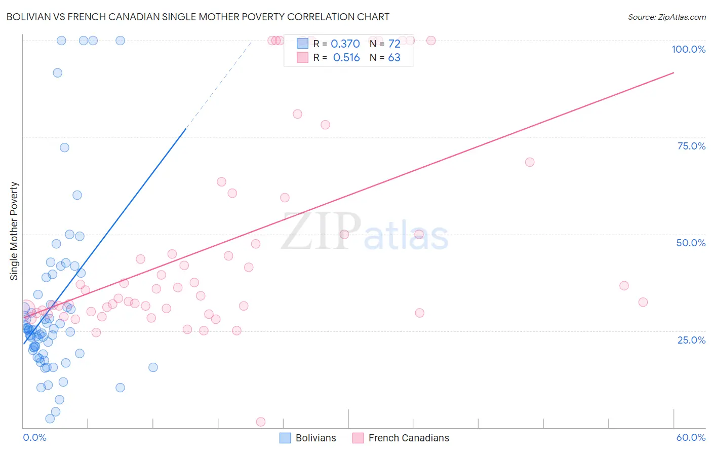 Bolivian vs French Canadian Single Mother Poverty