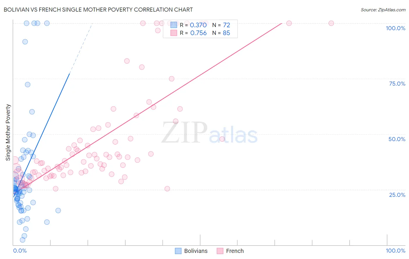 Bolivian vs French Single Mother Poverty
