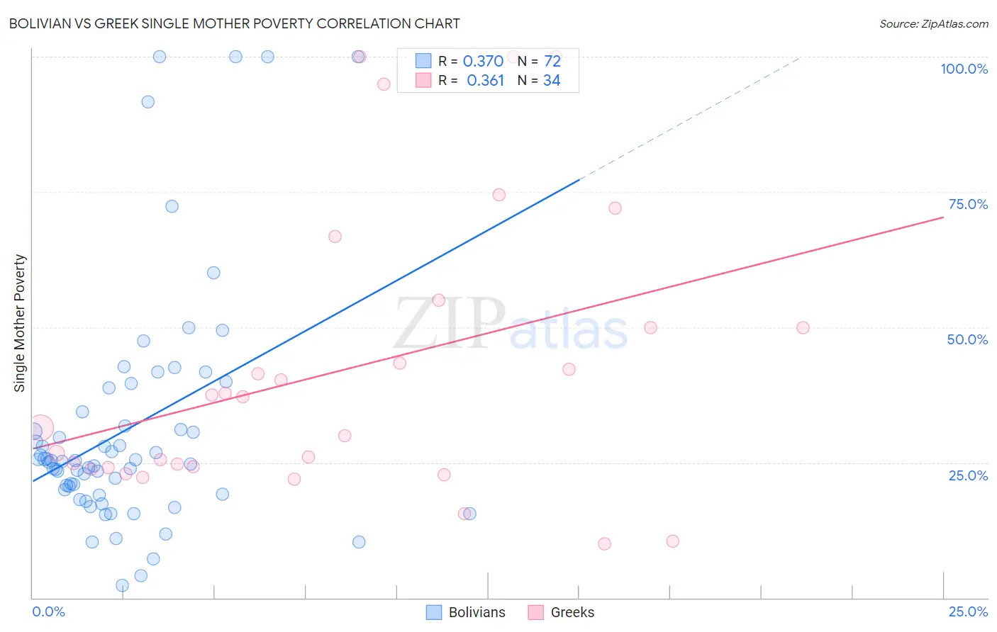 Bolivian vs Greek Single Mother Poverty