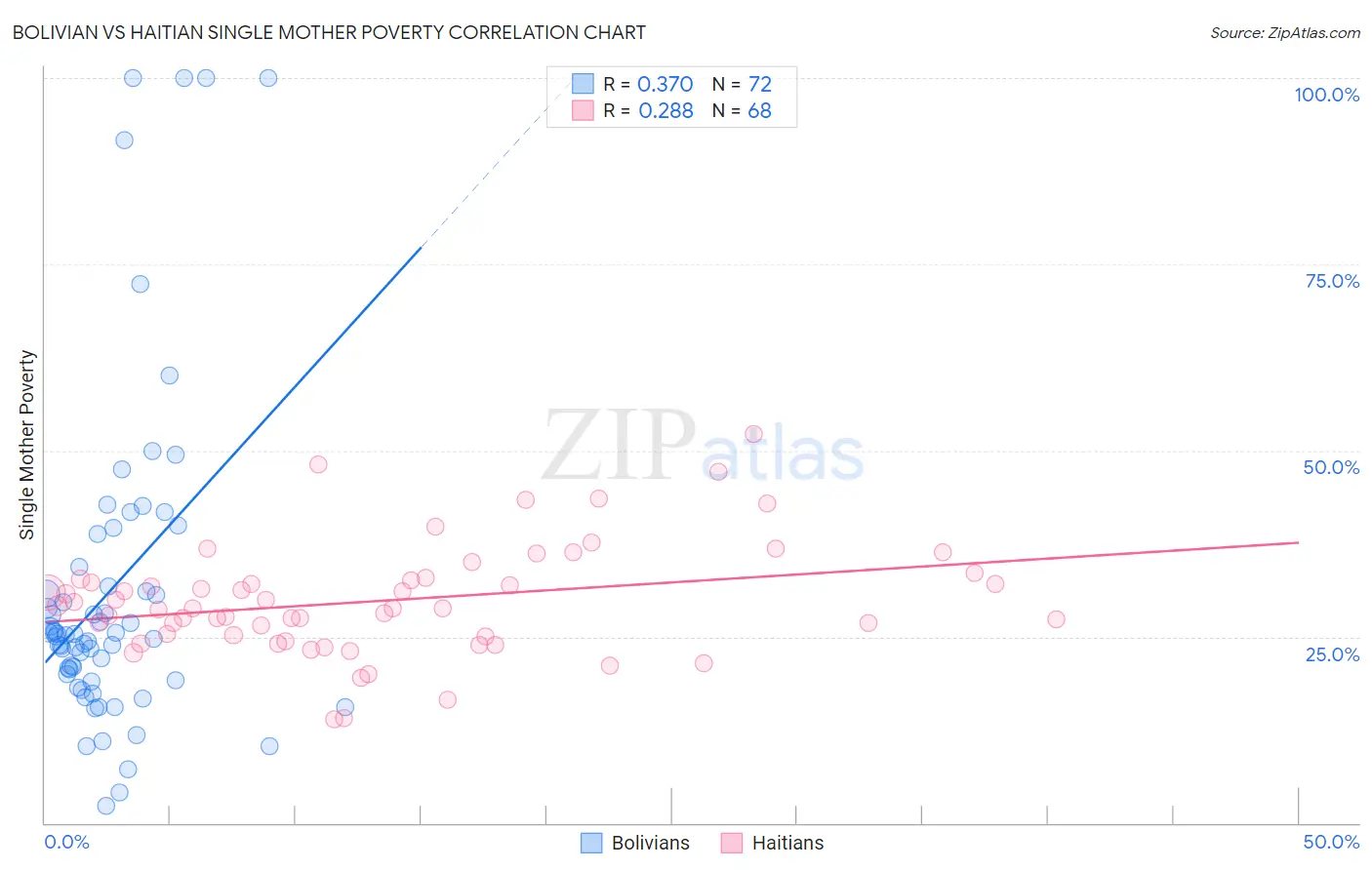 Bolivian vs Haitian Single Mother Poverty