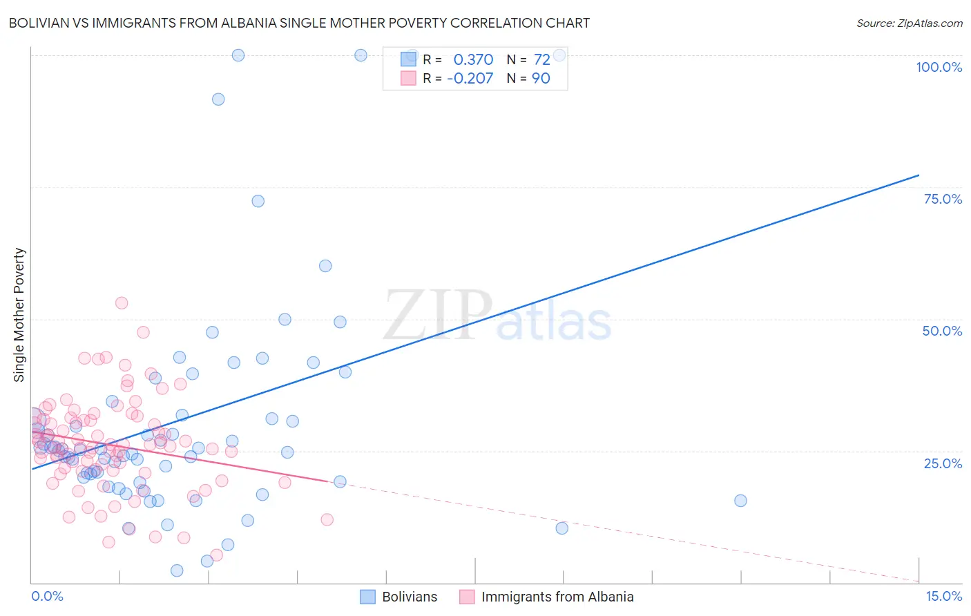 Bolivian vs Immigrants from Albania Single Mother Poverty