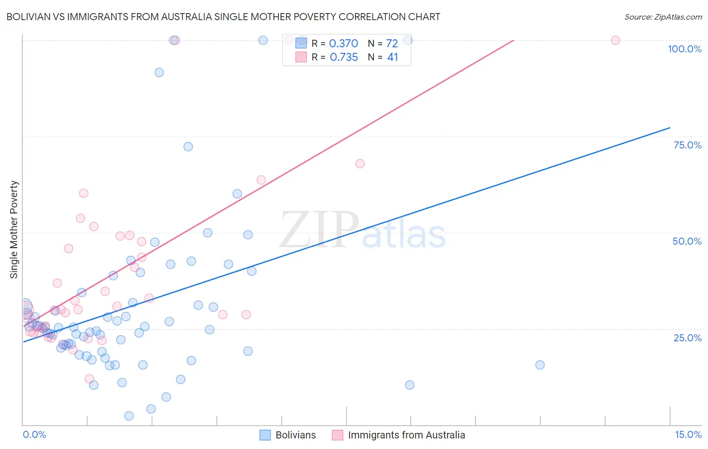 Bolivian vs Immigrants from Australia Single Mother Poverty
