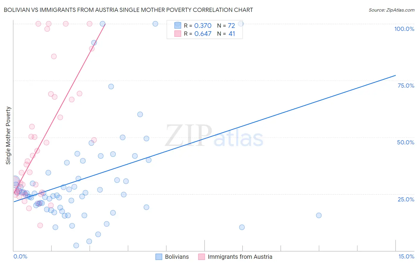 Bolivian vs Immigrants from Austria Single Mother Poverty