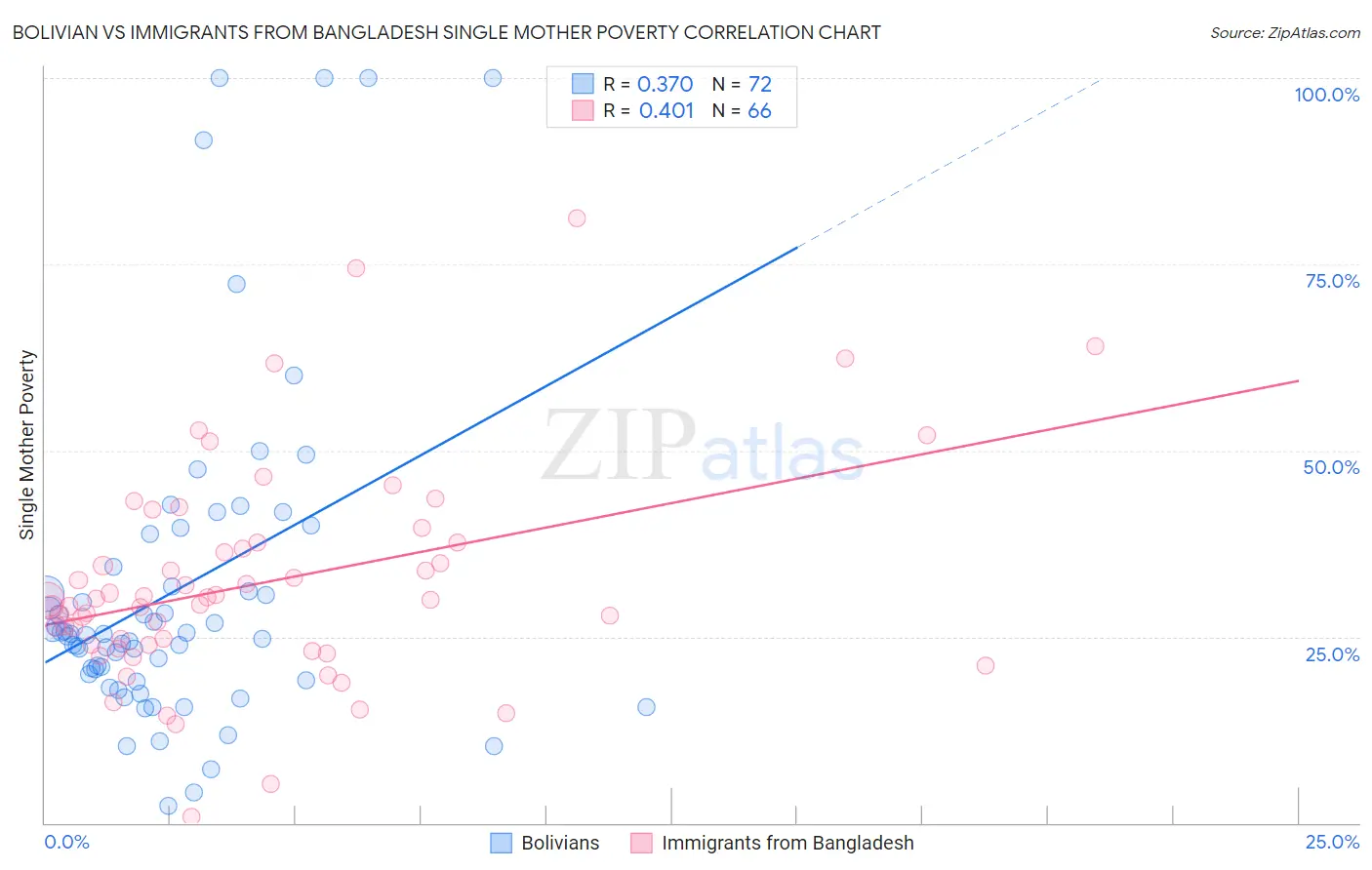 Bolivian vs Immigrants from Bangladesh Single Mother Poverty