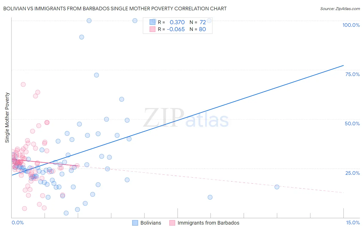 Bolivian vs Immigrants from Barbados Single Mother Poverty