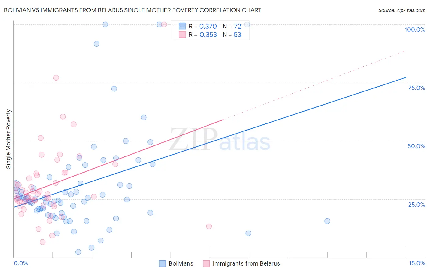 Bolivian vs Immigrants from Belarus Single Mother Poverty