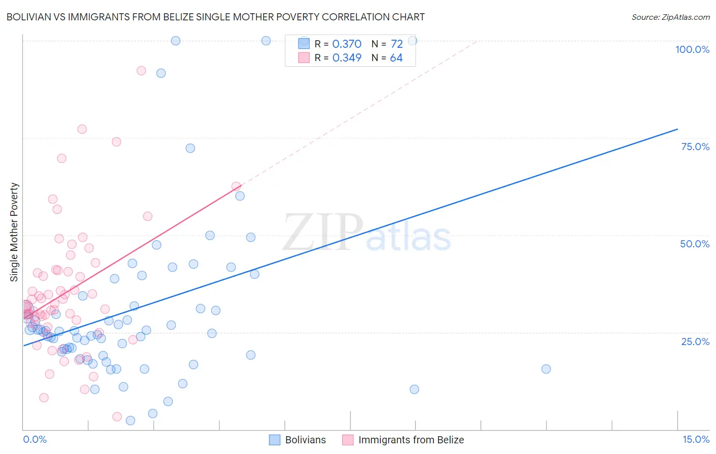 Bolivian vs Immigrants from Belize Single Mother Poverty