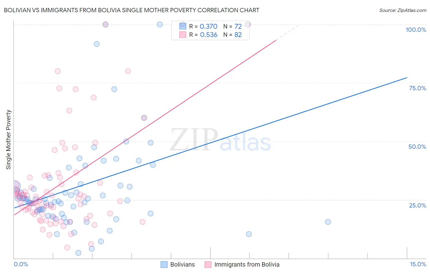 Bolivian vs Immigrants from Bolivia Single Mother Poverty