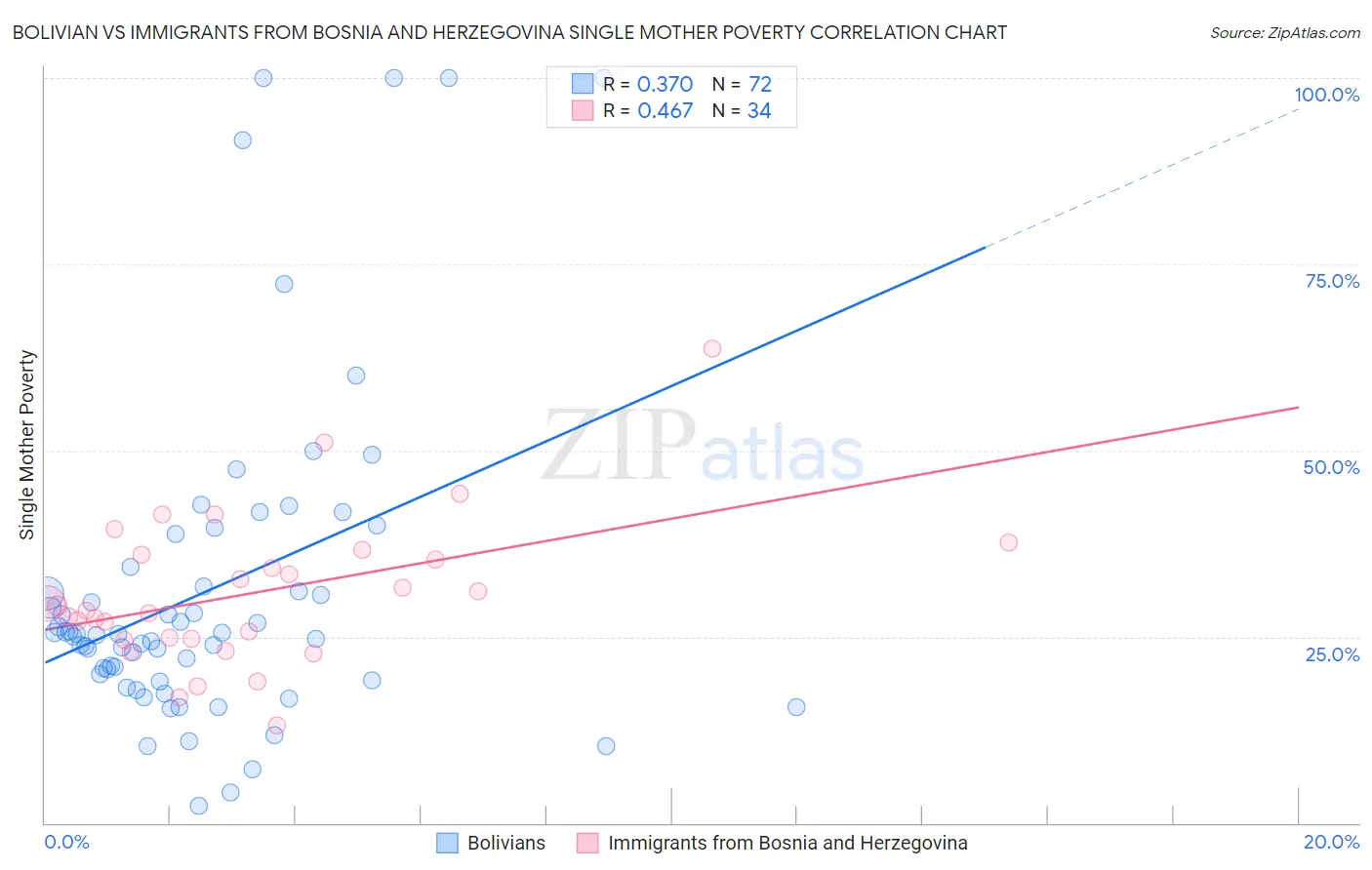 Bolivian vs Immigrants from Bosnia and Herzegovina Single Mother Poverty