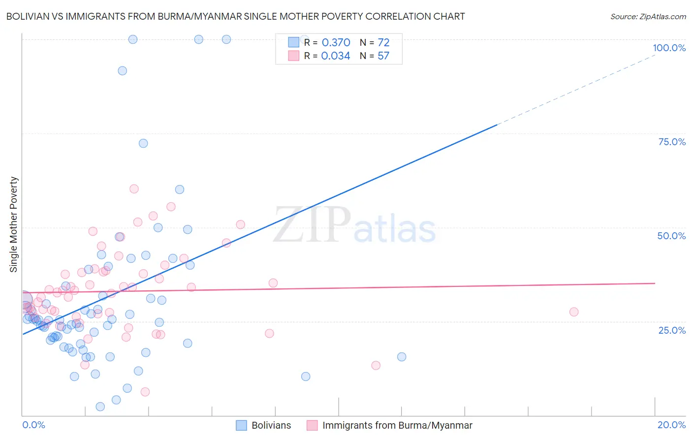 Bolivian vs Immigrants from Burma/Myanmar Single Mother Poverty