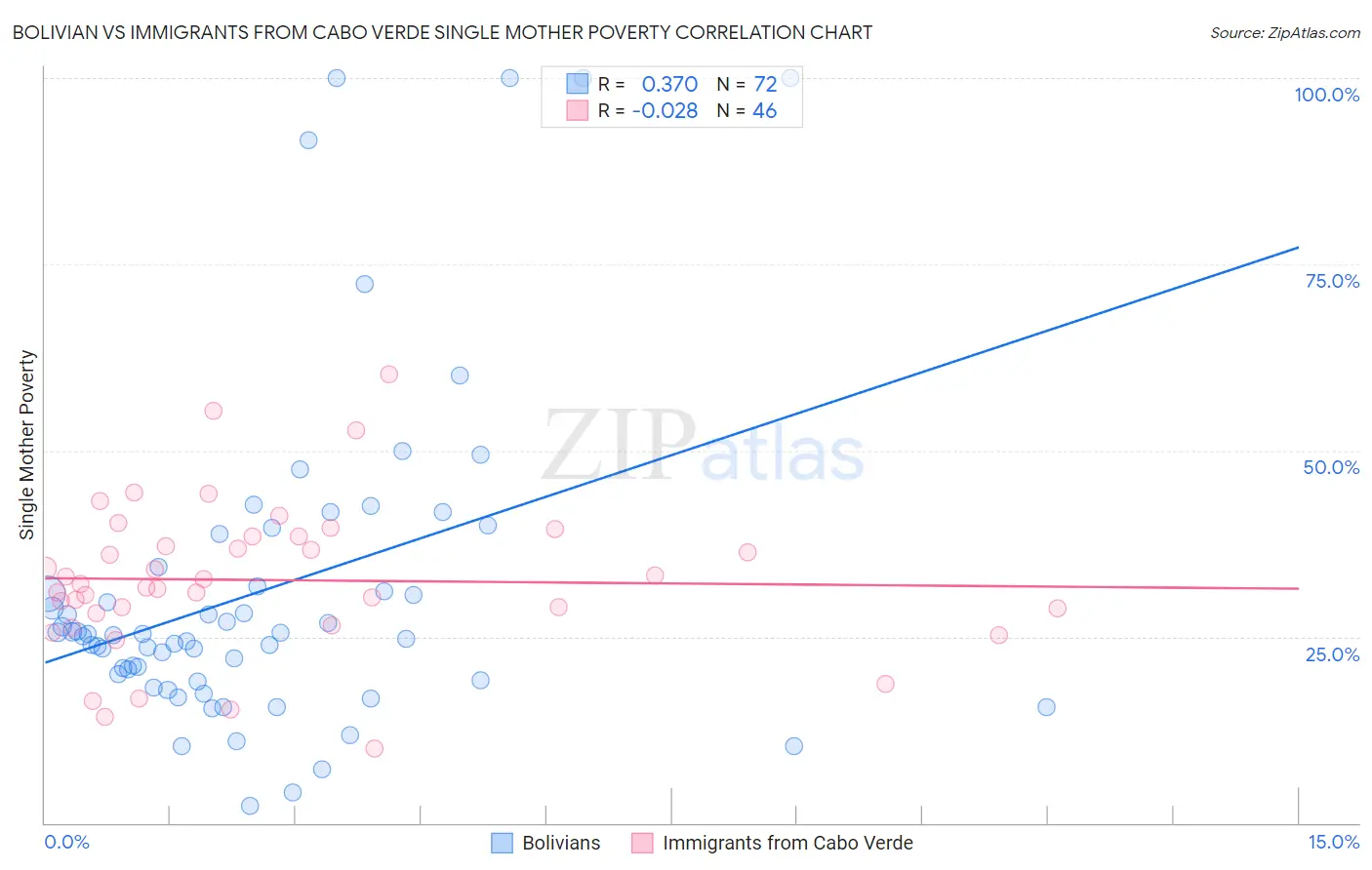 Bolivian vs Immigrants from Cabo Verde Single Mother Poverty