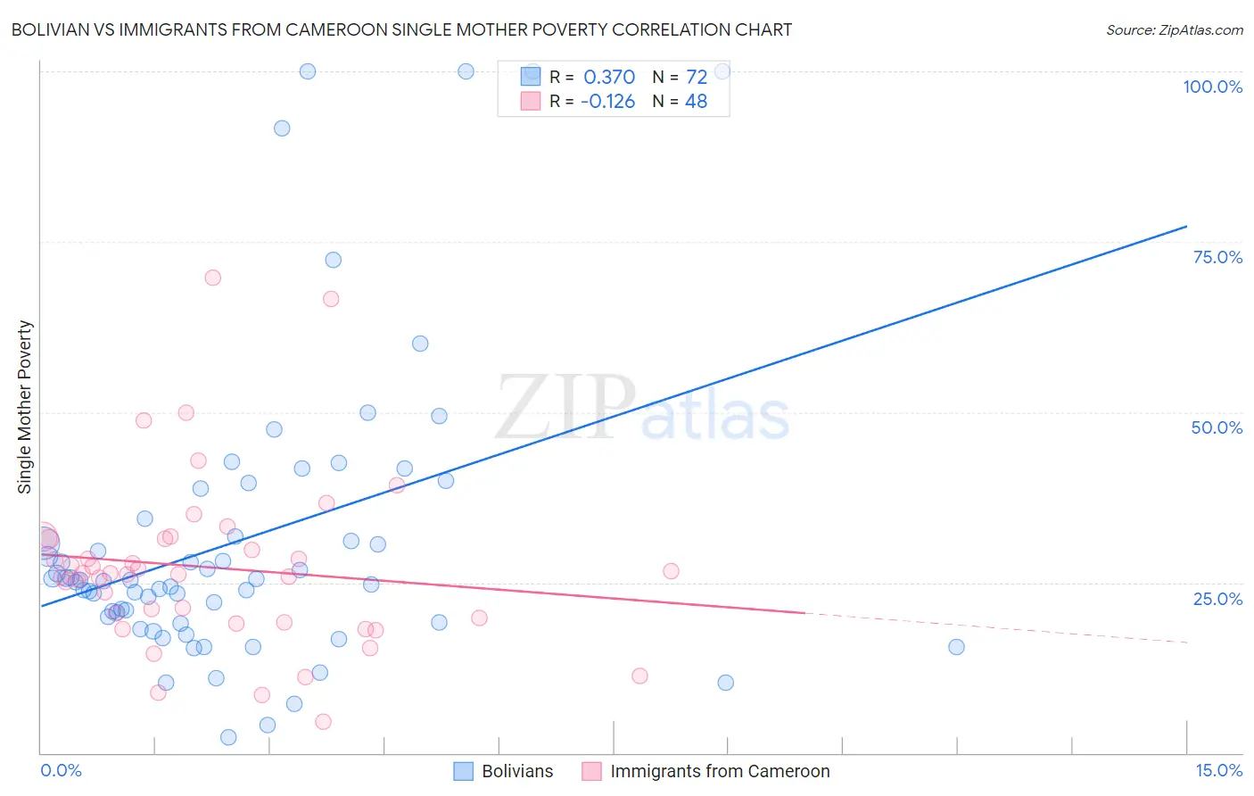 Bolivian vs Immigrants from Cameroon Single Mother Poverty