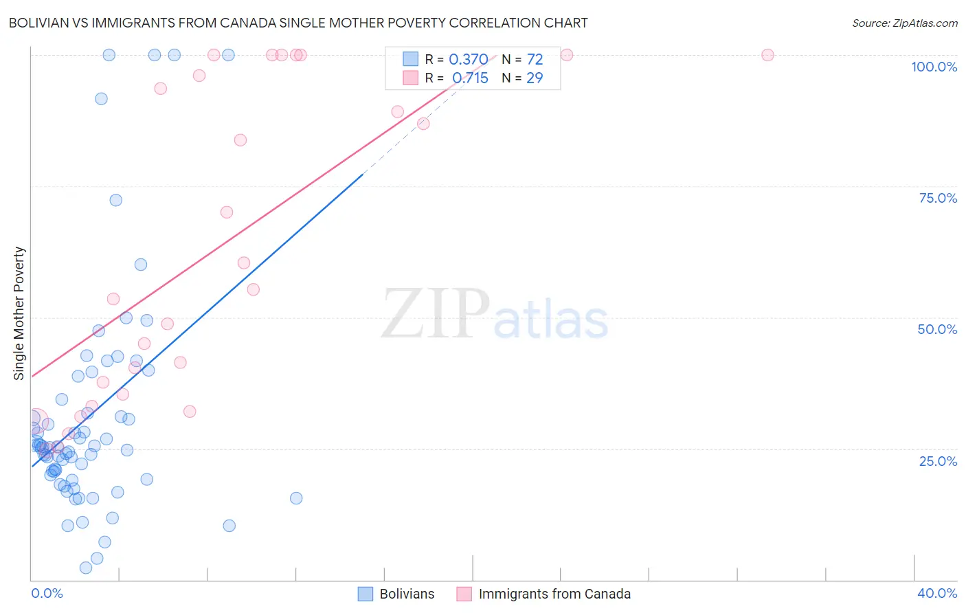 Bolivian vs Immigrants from Canada Single Mother Poverty