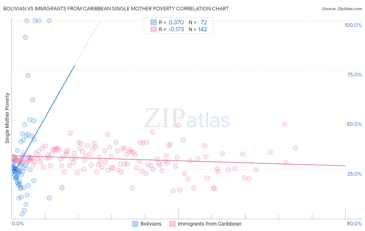 Bolivian vs Immigrants from Caribbean Single Mother Poverty
