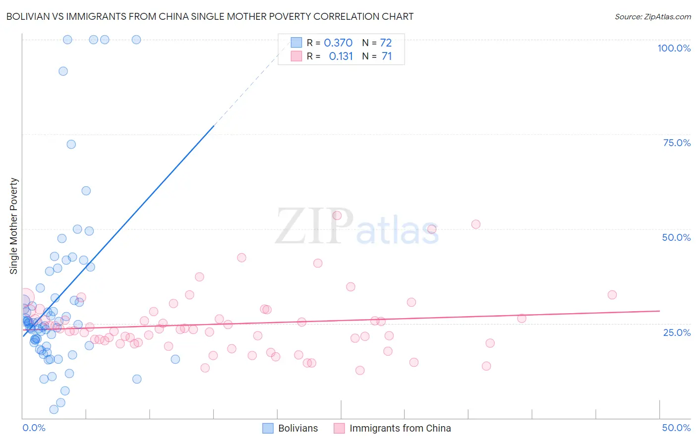 Bolivian vs Immigrants from China Single Mother Poverty