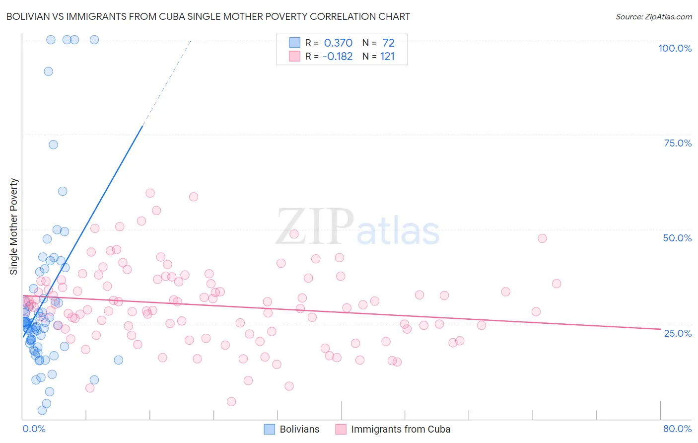 Bolivian vs Immigrants from Cuba Single Mother Poverty