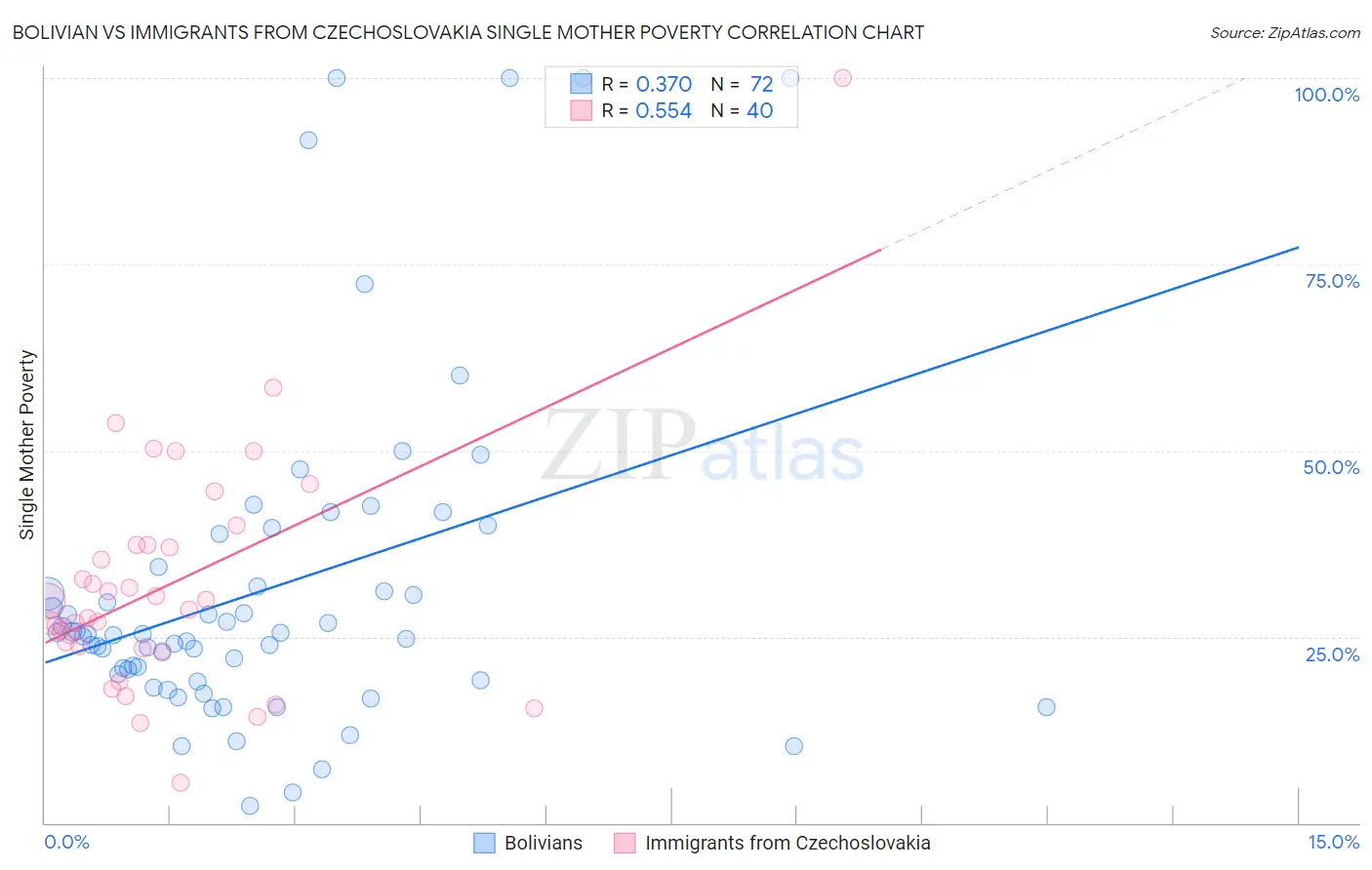 Bolivian vs Immigrants from Czechoslovakia Single Mother Poverty