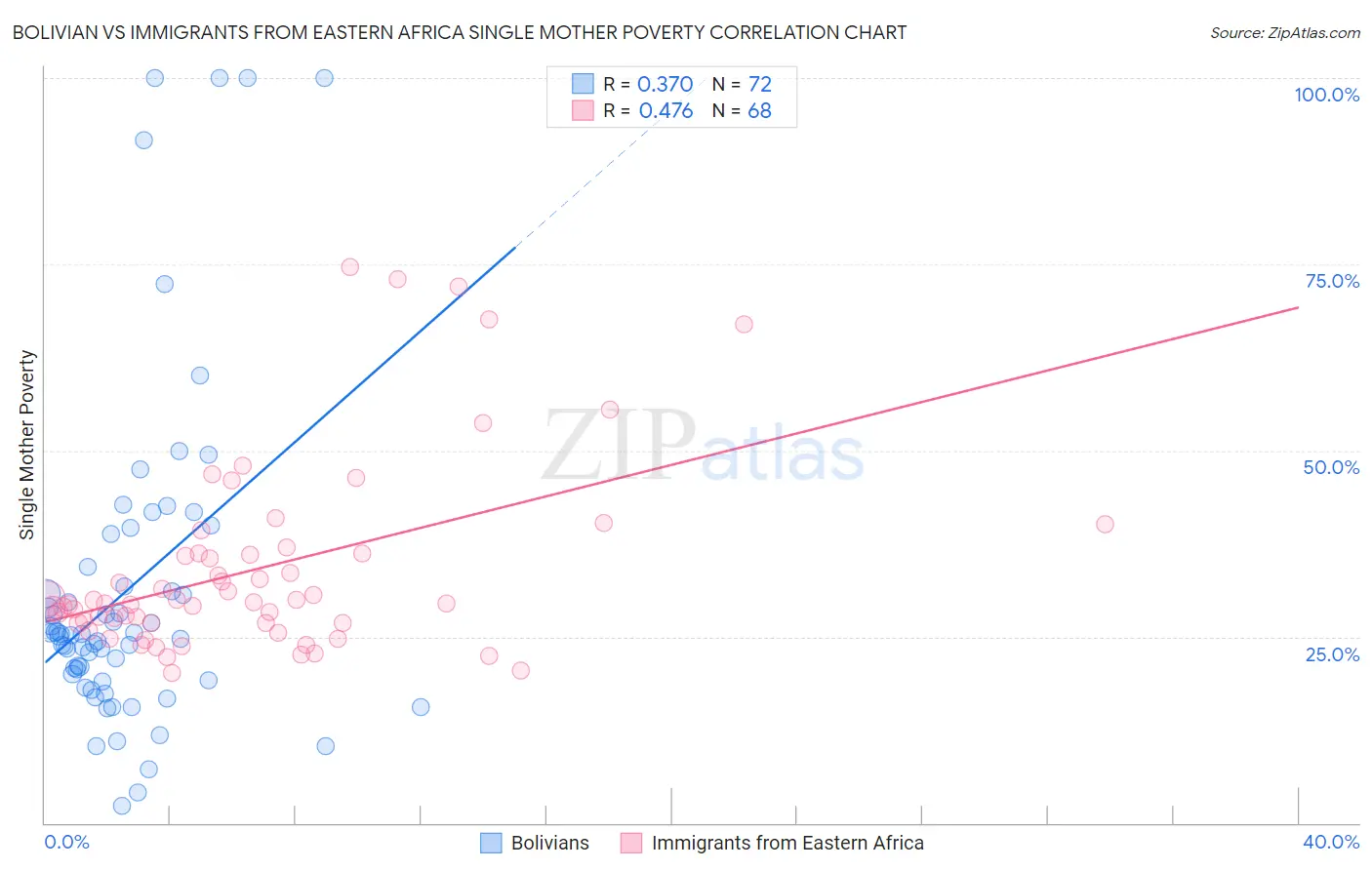 Bolivian vs Immigrants from Eastern Africa Single Mother Poverty