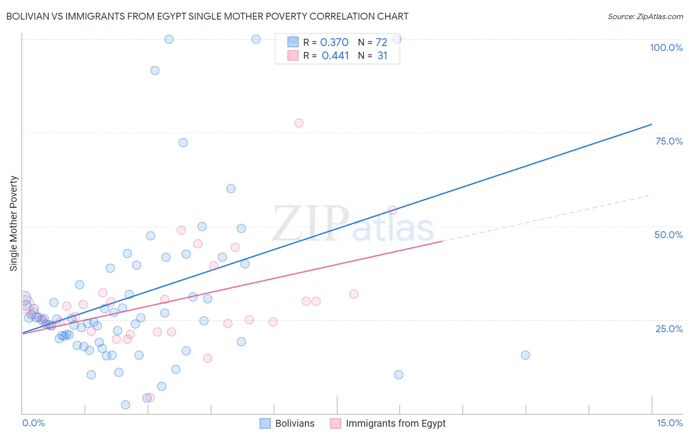 Bolivian vs Immigrants from Egypt Single Mother Poverty