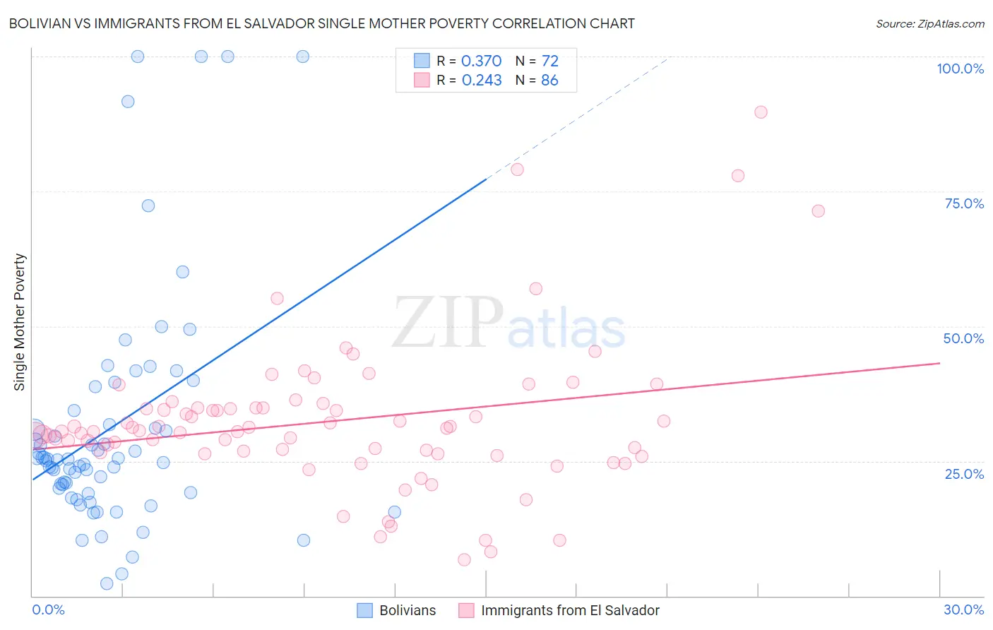 Bolivian vs Immigrants from El Salvador Single Mother Poverty