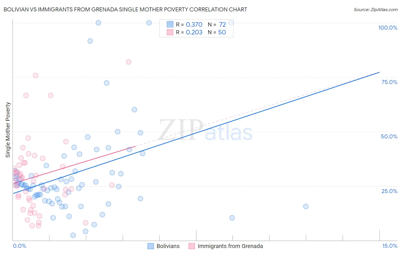 Bolivian vs Immigrants from Grenada Single Mother Poverty