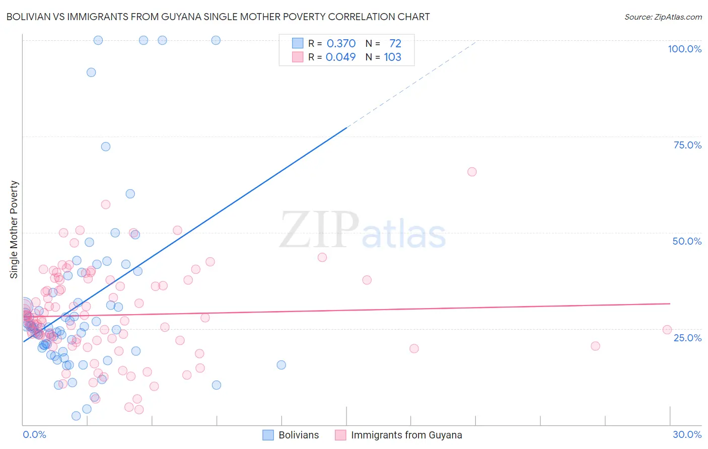 Bolivian vs Immigrants from Guyana Single Mother Poverty