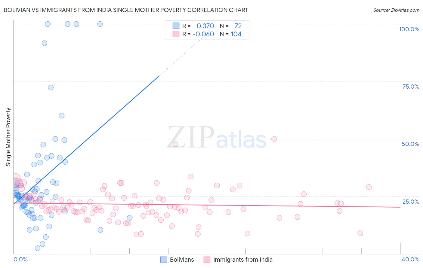 Bolivian vs Immigrants from India Single Mother Poverty