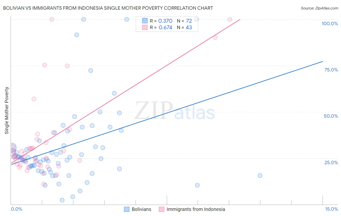 Bolivian vs Immigrants from Indonesia Single Mother Poverty